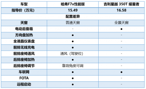 细节决定成败，哈弗F7x从点到面的压制让人赞叹！