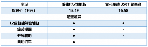 细节决定成败，哈弗F7x从点到面的压制让人赞叹！