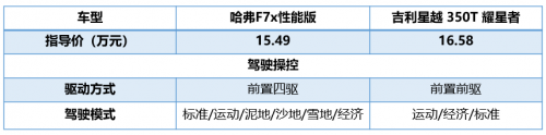 细节决定成败，哈弗F7x从点到面的压制让人赞叹！